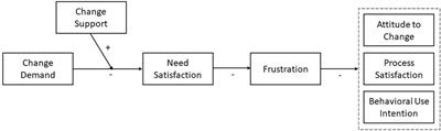 Is a Match Better Than No Match? On the Interaction of Demands and Support During Technological Change